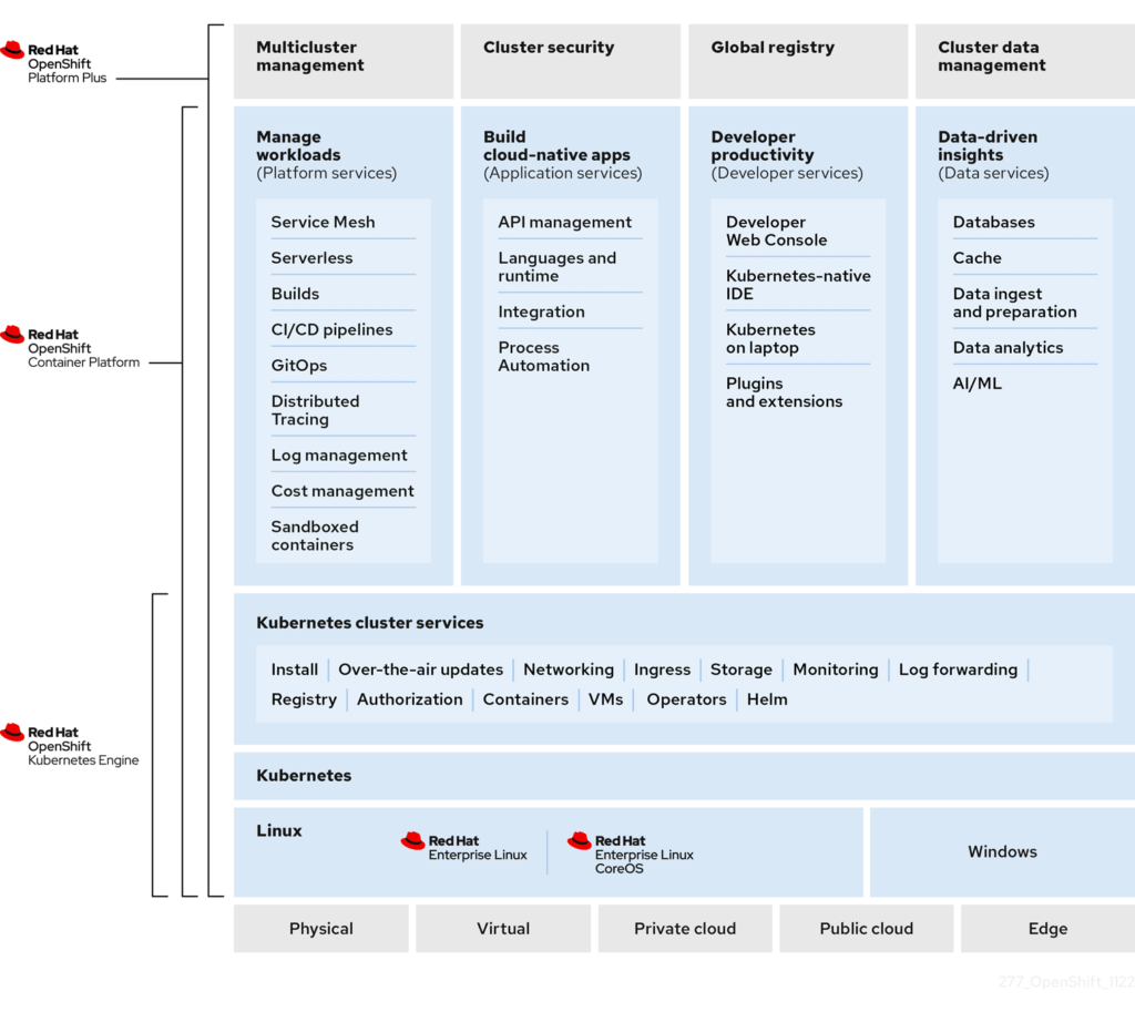 Components of OpenShift Platform Plus, OpenShift Container Platform & OpenShift Kubernetes Enginer