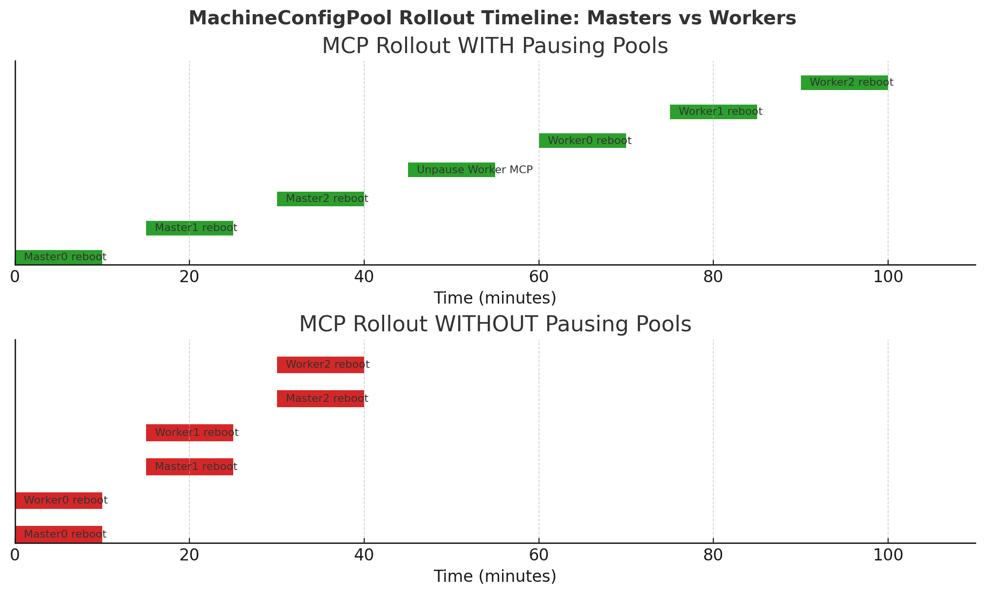 OpenShift 4.19 Day 2 – Controlling the blast radius of MachineConfigPools