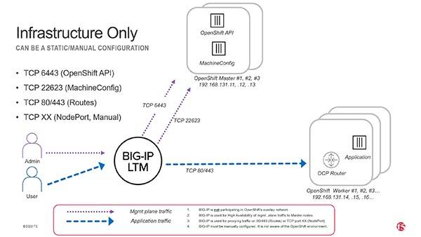 Deploying F5 BIG-IP (1SHOT) as External Load Balancers for OpenShift 4.19